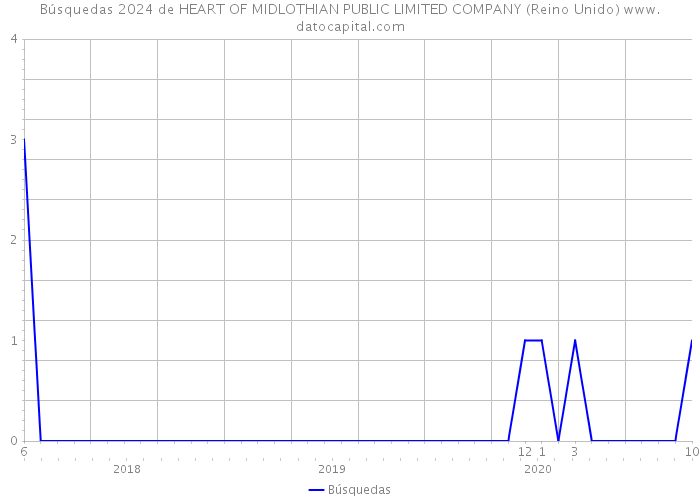 Búsquedas 2024 de HEART OF MIDLOTHIAN PUBLIC LIMITED COMPANY (Reino Unido) 