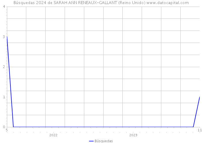 Búsquedas 2024 de SARAH ANN RENEAUX-GALLANT (Reino Unido) 