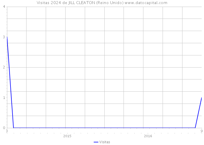 Visitas 2024 de JILL CLEATON (Reino Unido) 