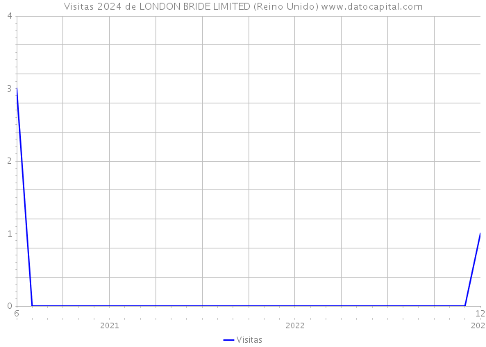 Visitas 2024 de LONDON BRIDE LIMITED (Reino Unido) 