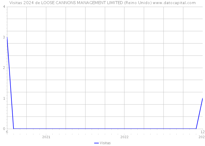 Visitas 2024 de LOOSE CANNONS MANAGEMENT LIMITED (Reino Unido) 