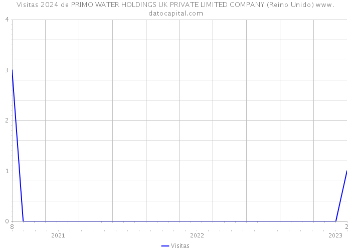 Visitas 2024 de PRIMO WATER HOLDINGS UK PRIVATE LIMITED COMPANY (Reino Unido) 