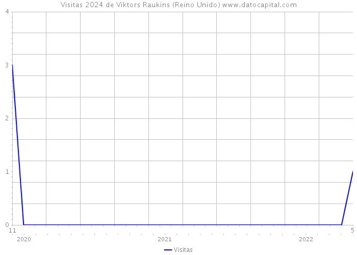 Visitas 2024 de Viktors Raukins (Reino Unido) 