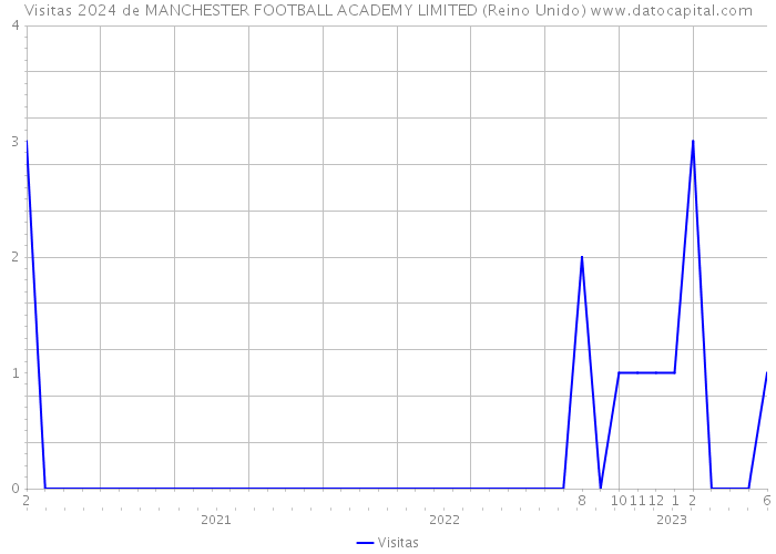 Visitas 2024 de MANCHESTER FOOTBALL ACADEMY LIMITED (Reino Unido) 