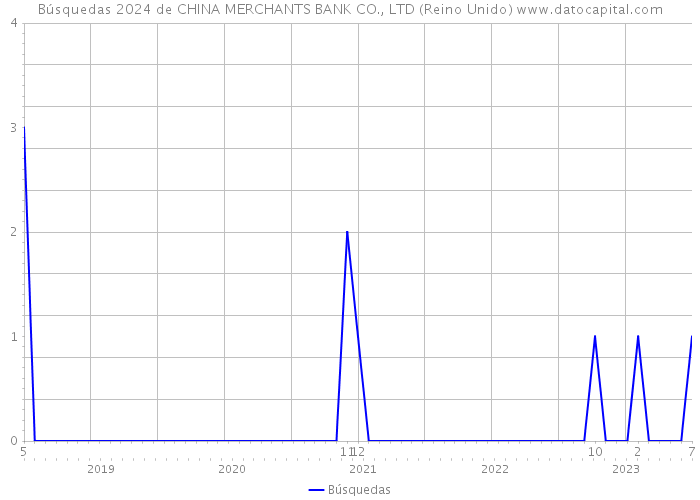 Búsquedas 2024 de CHINA MERCHANTS BANK CO., LTD (Reino Unido) 