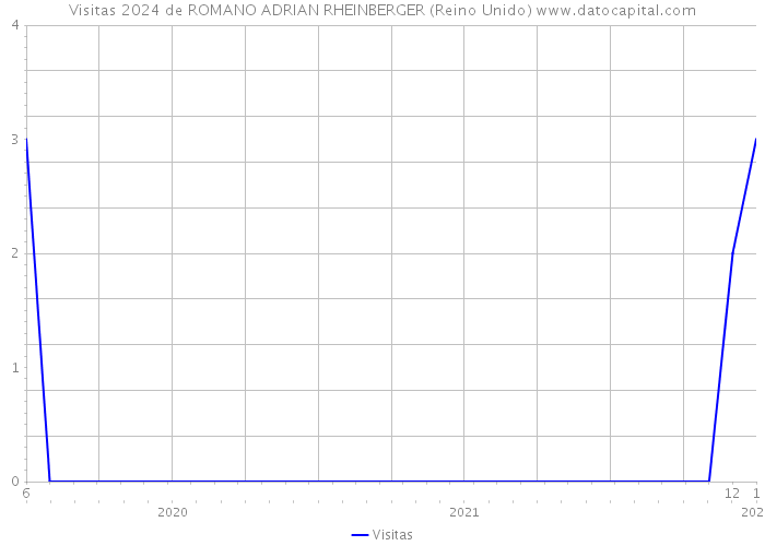 Visitas 2024 de ROMANO ADRIAN RHEINBERGER (Reino Unido) 