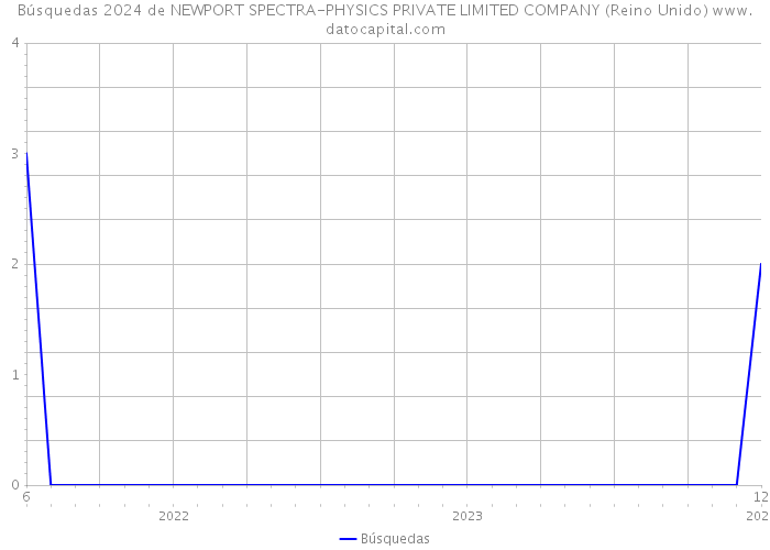 Búsquedas 2024 de NEWPORT SPECTRA-PHYSICS PRIVATE LIMITED COMPANY (Reino Unido) 