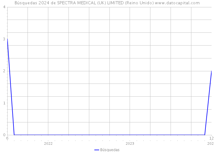 Búsquedas 2024 de SPECTRA MEDICAL (UK) LIMITED (Reino Unido) 