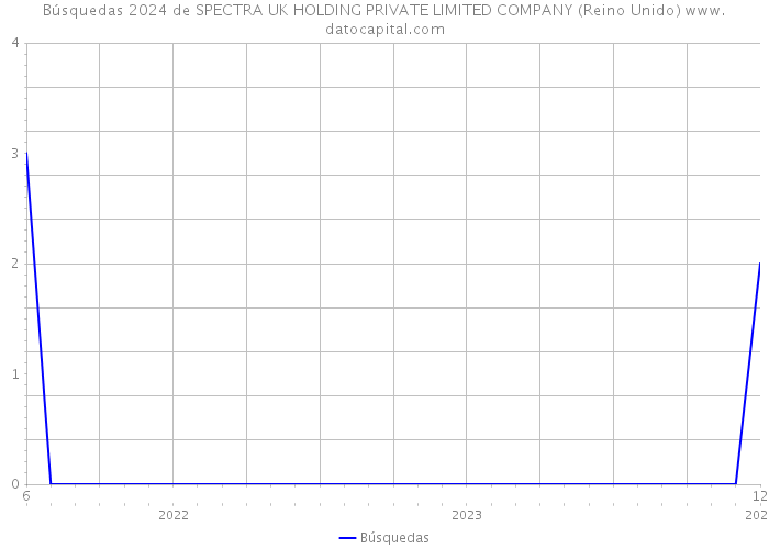 Búsquedas 2024 de SPECTRA UK HOLDING PRIVATE LIMITED COMPANY (Reino Unido) 