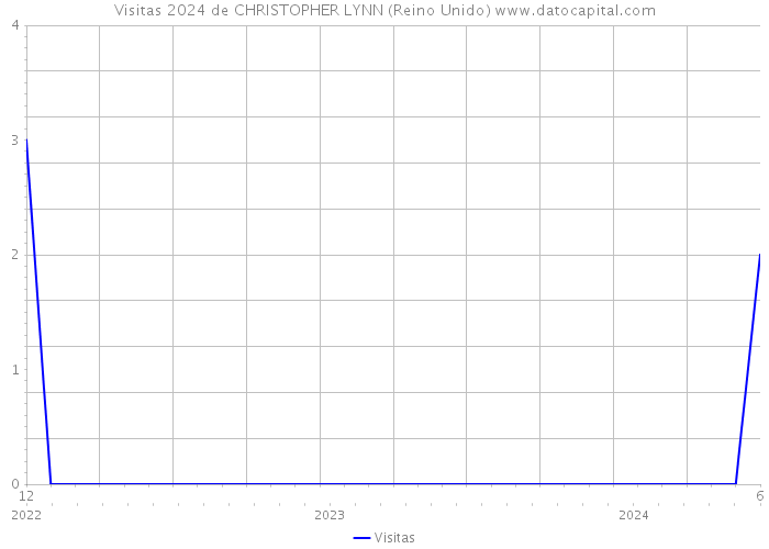 Visitas 2024 de CHRISTOPHER LYNN (Reino Unido) 