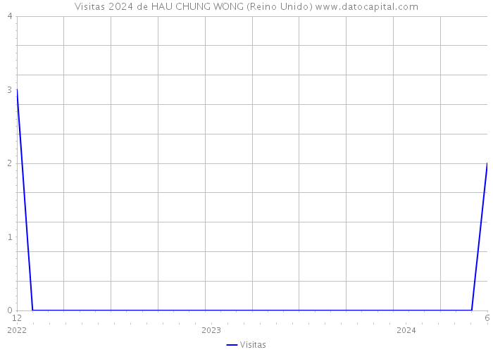 Visitas 2024 de HAU CHUNG WONG (Reino Unido) 