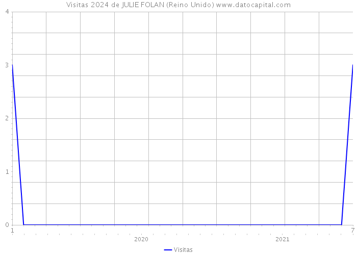 Visitas 2024 de JULIE FOLAN (Reino Unido) 