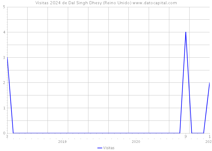 Visitas 2024 de Dal Singh Dhesy (Reino Unido) 