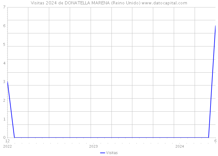 Visitas 2024 de DONATELLA MARENA (Reino Unido) 