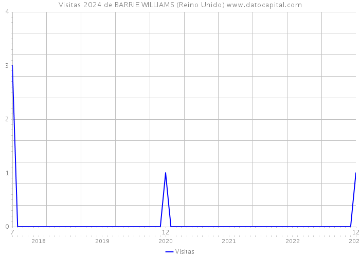 Visitas 2024 de BARRIE WILLIAMS (Reino Unido) 