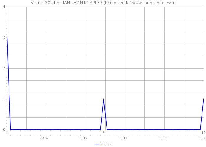 Visitas 2024 de IAN KEVIN KNAPPER (Reino Unido) 