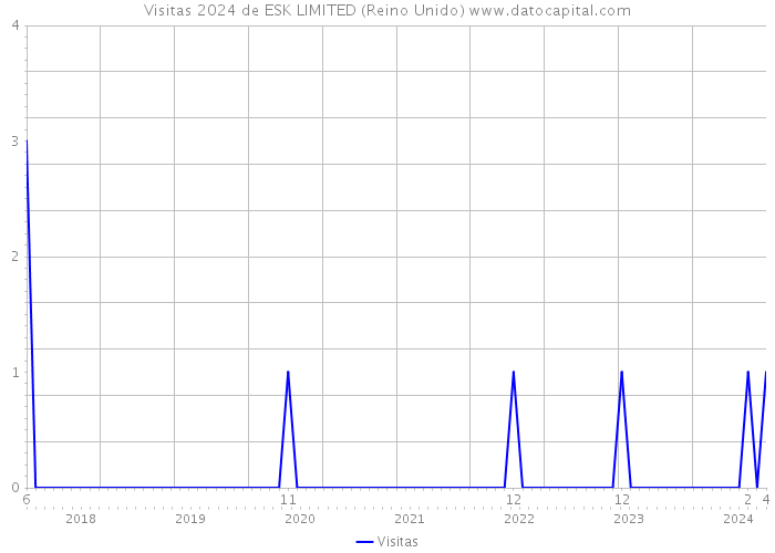 Visitas 2024 de ESK LIMITED (Reino Unido) 