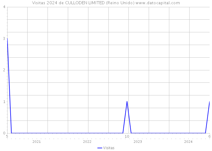 Visitas 2024 de CULLODEN LIMITED (Reino Unido) 