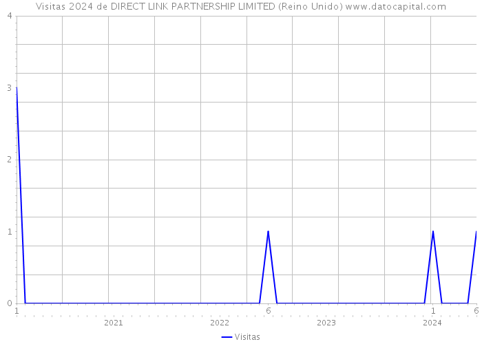 Visitas 2024 de DIRECT LINK PARTNERSHIP LIMITED (Reino Unido) 