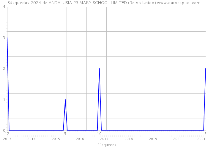 Búsquedas 2024 de ANDALUSIA PRIMARY SCHOOL LIMITED (Reino Unido) 