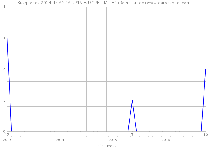 Búsquedas 2024 de ANDALUSIA EUROPE LIMITED (Reino Unido) 