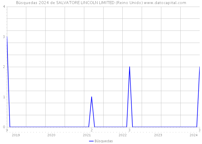 Búsquedas 2024 de SALVATORE LINCOLN LIMITED (Reino Unido) 