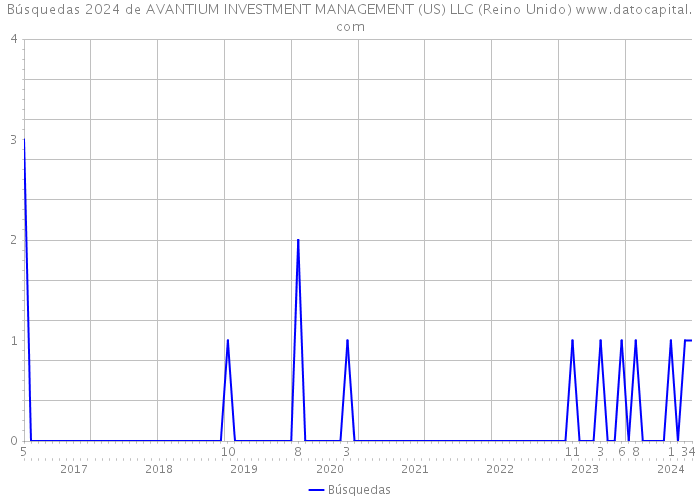 Búsquedas 2024 de AVANTIUM INVESTMENT MANAGEMENT (US) LLC (Reino Unido) 