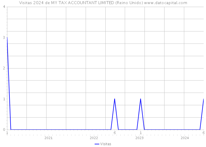 Visitas 2024 de MY TAX ACCOUNTANT LIMITED (Reino Unido) 