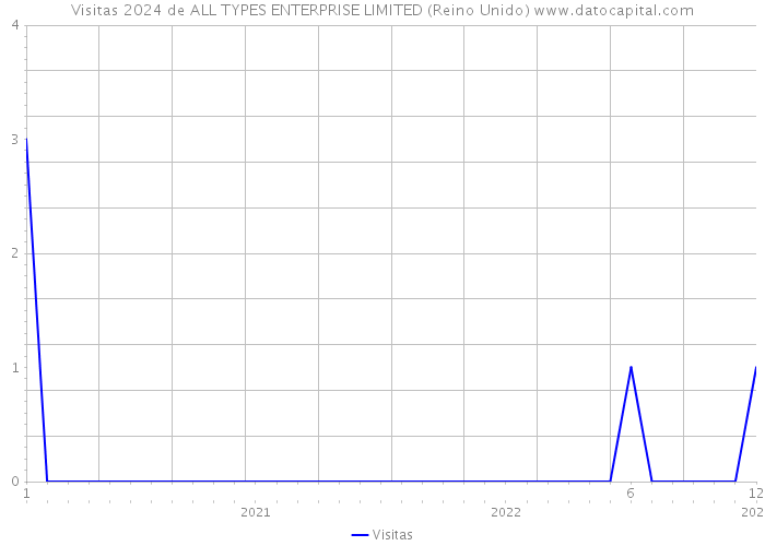 Visitas 2024 de ALL TYPES ENTERPRISE LIMITED (Reino Unido) 