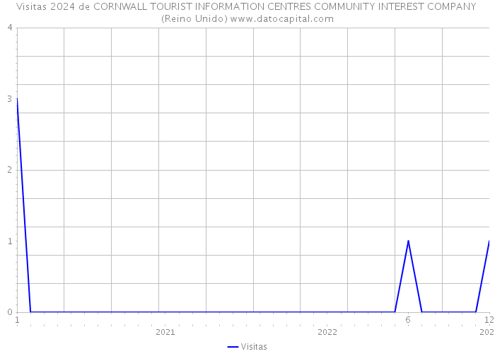 Visitas 2024 de CORNWALL TOURIST INFORMATION CENTRES COMMUNITY INTEREST COMPANY (Reino Unido) 