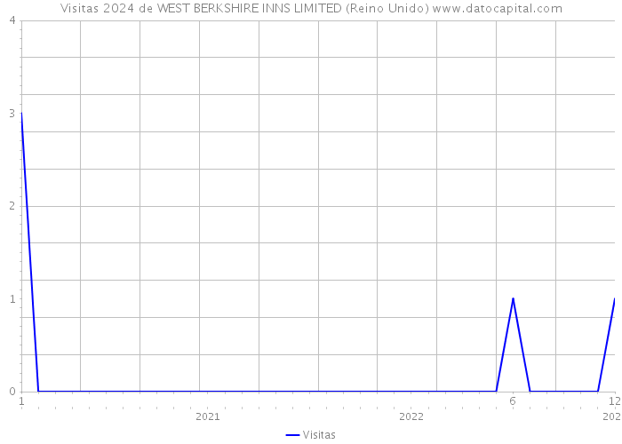 Visitas 2024 de WEST BERKSHIRE INNS LIMITED (Reino Unido) 