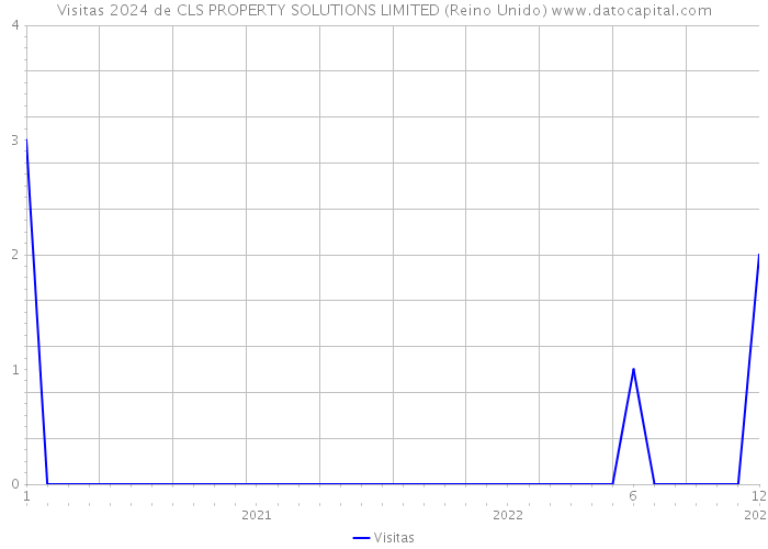 Visitas 2024 de CLS PROPERTY SOLUTIONS LIMITED (Reino Unido) 