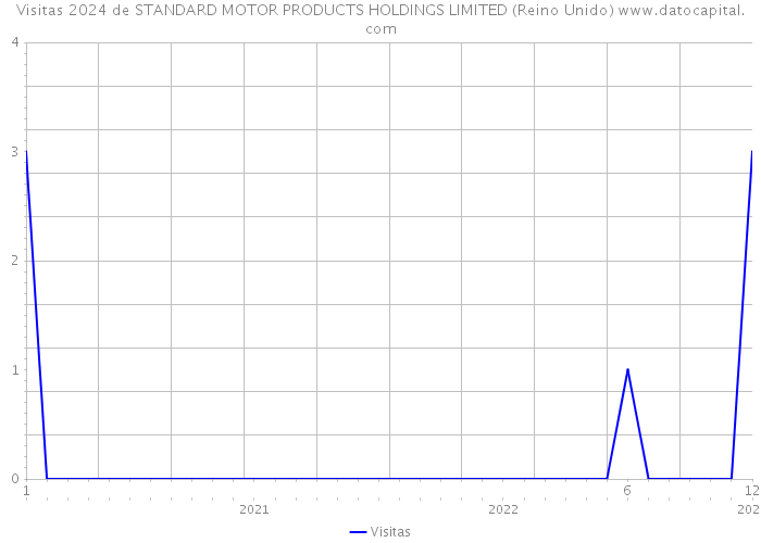 Visitas 2024 de STANDARD MOTOR PRODUCTS HOLDINGS LIMITED (Reino Unido) 