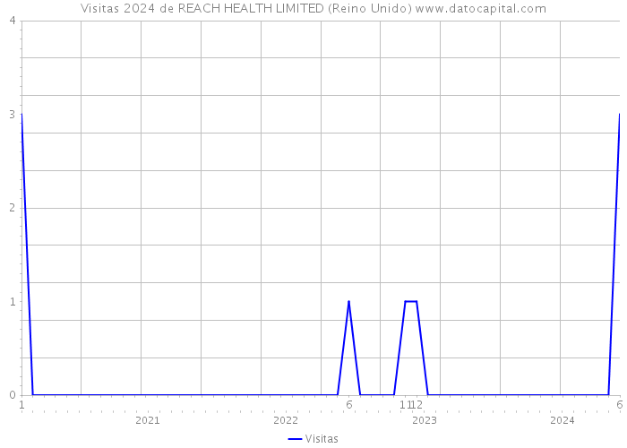 Visitas 2024 de REACH HEALTH LIMITED (Reino Unido) 