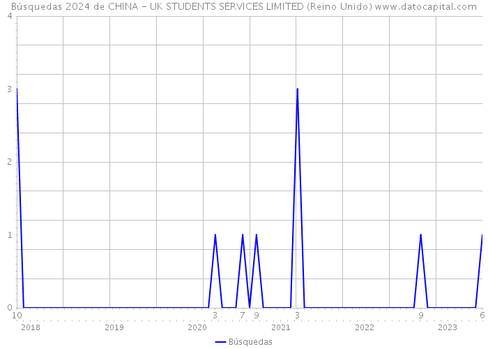 Búsquedas 2024 de CHINA - UK STUDENTS SERVICES LIMITED (Reino Unido) 