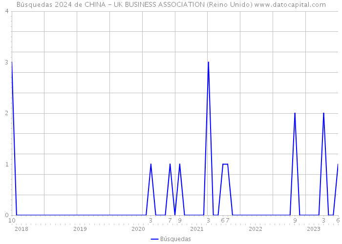 Búsquedas 2024 de CHINA - UK BUSINESS ASSOCIATION (Reino Unido) 