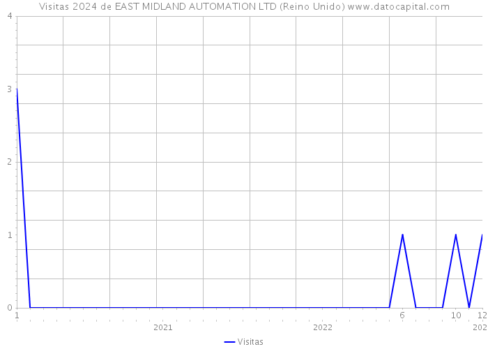 Visitas 2024 de EAST MIDLAND AUTOMATION LTD (Reino Unido) 