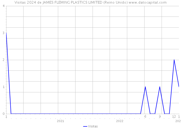 Visitas 2024 de JAMES FLEMING PLASTICS LIMITED (Reino Unido) 