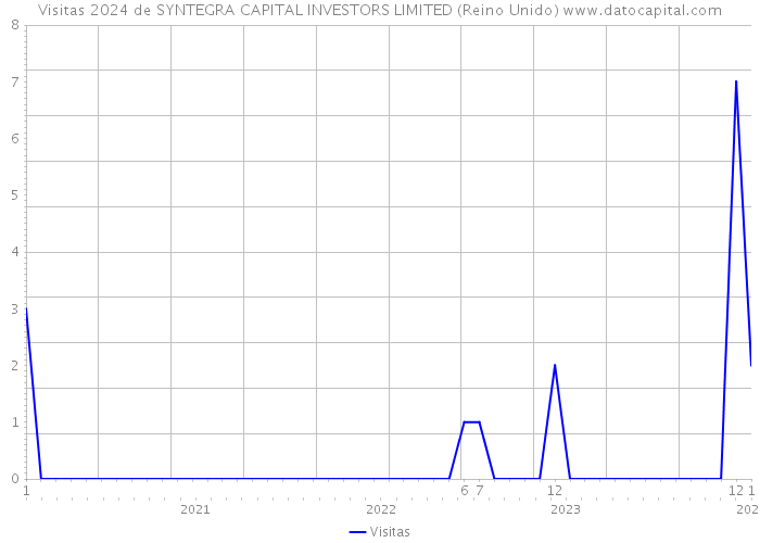 Visitas 2024 de SYNTEGRA CAPITAL INVESTORS LIMITED (Reino Unido) 