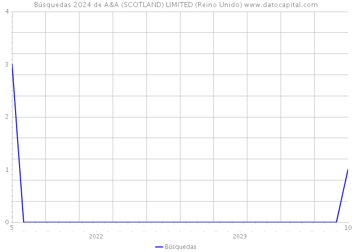 Búsquedas 2024 de A&A (SCOTLAND) LIMITED (Reino Unido) 