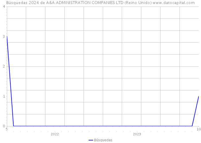 Búsquedas 2024 de A&A ADMINISTRATION COMPANIES LTD (Reino Unido) 