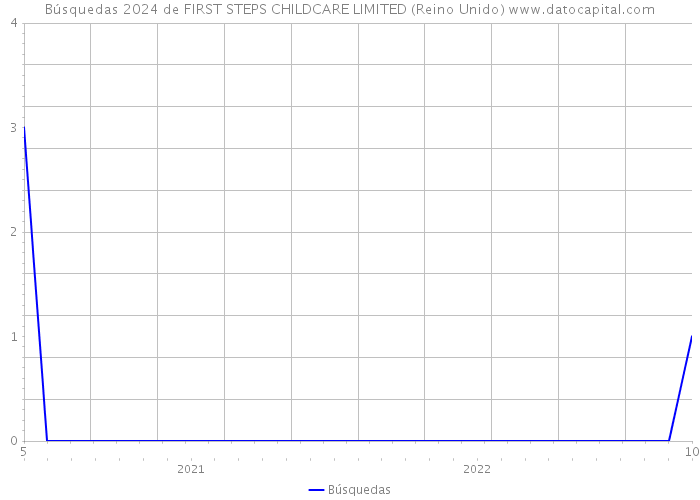 Búsquedas 2024 de FIRST STEPS CHILDCARE LIMITED (Reino Unido) 