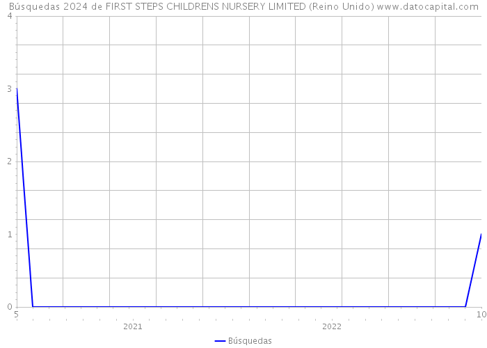 Búsquedas 2024 de FIRST STEPS CHILDRENS NURSERY LIMITED (Reino Unido) 