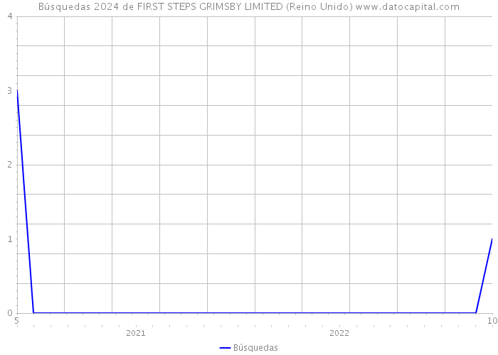 Búsquedas 2024 de FIRST STEPS GRIMSBY LIMITED (Reino Unido) 