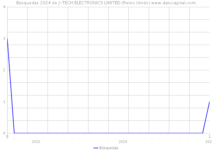 Búsquedas 2024 de J-TECH ELECTRONICS LIMITED (Reino Unido) 