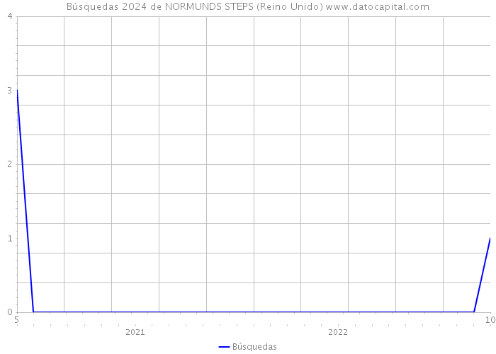 Búsquedas 2024 de NORMUNDS STEPS (Reino Unido) 