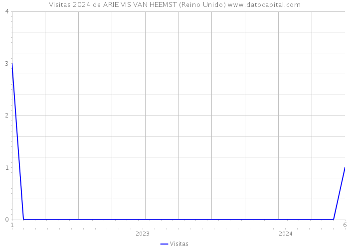 Visitas 2024 de ARIE VIS VAN HEEMST (Reino Unido) 