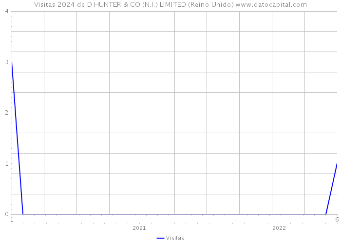 Visitas 2024 de D HUNTER & CO (N.I.) LIMITED (Reino Unido) 