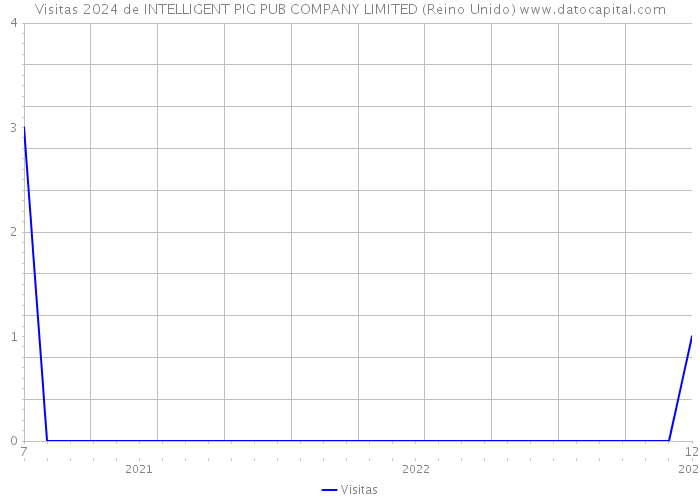 Visitas 2024 de INTELLIGENT PIG PUB COMPANY LIMITED (Reino Unido) 