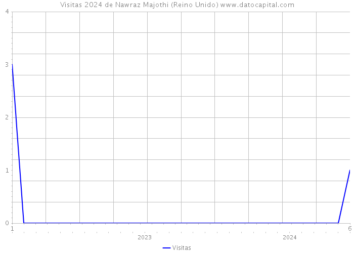 Visitas 2024 de Nawraz Majothi (Reino Unido) 